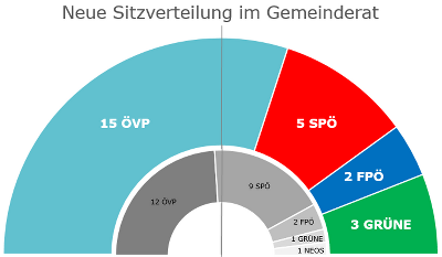 Gemeinderatssitze je Wahlpartei (in grau bisherige Sitze) 