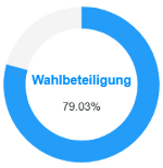 Wahlbeteiligung 