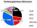 Ergebnis in Stimmen 