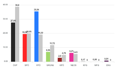 Ergebnisvergleich 2024 mit 2019 