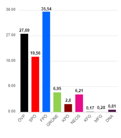 Ergebnis in Prozent 